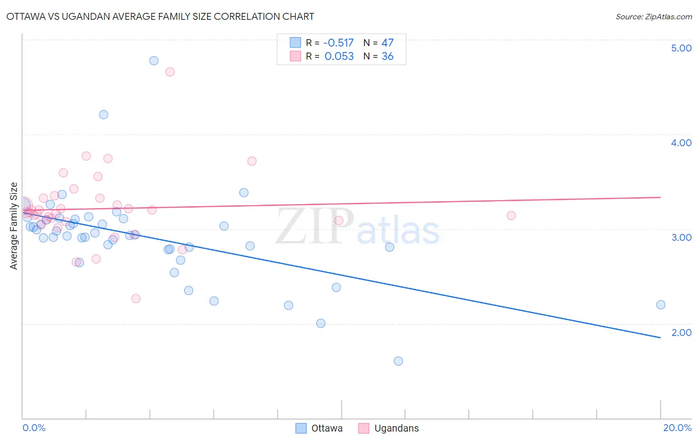 Ottawa vs Ugandan Average Family Size