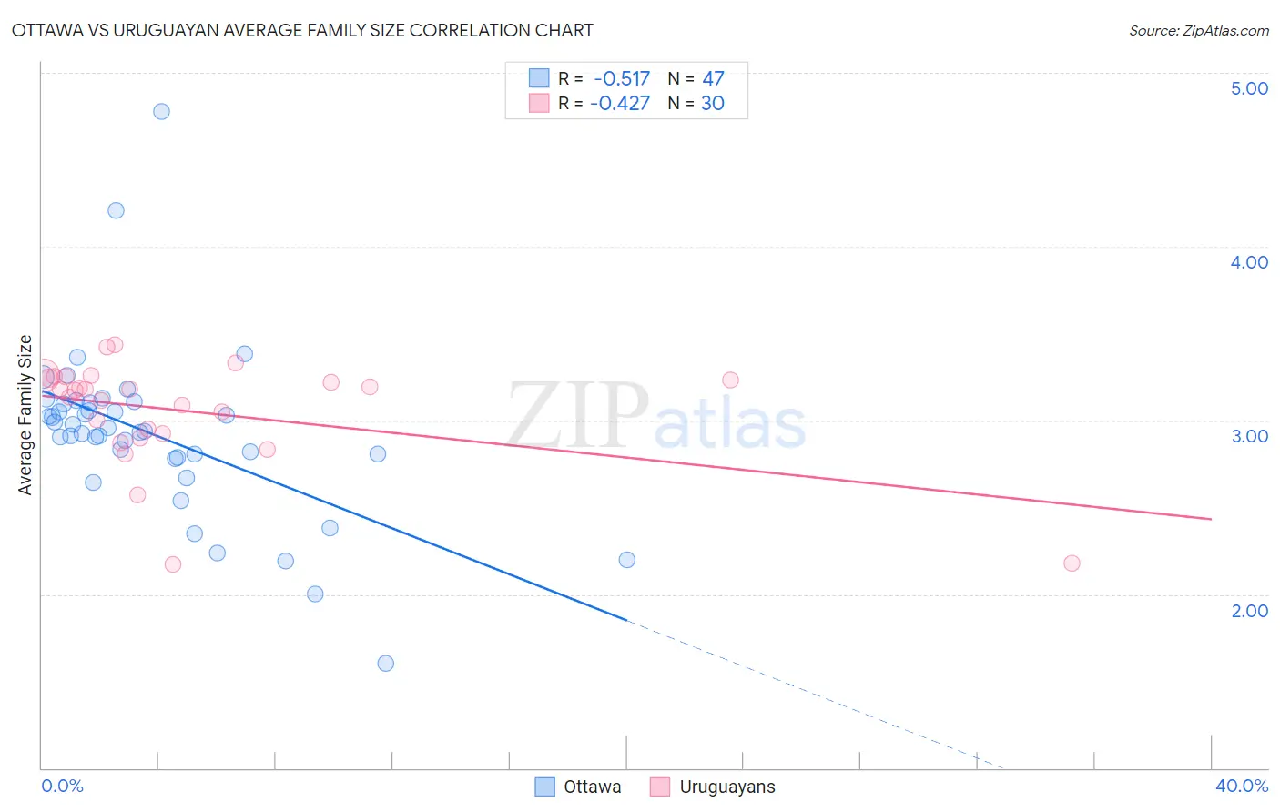 Ottawa vs Uruguayan Average Family Size