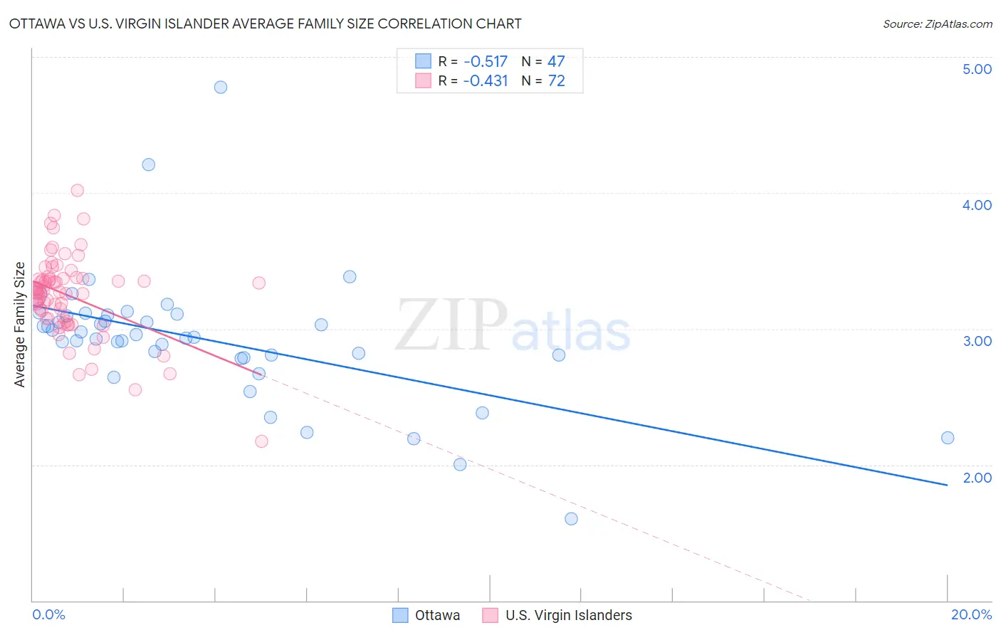 Ottawa vs U.S. Virgin Islander Average Family Size