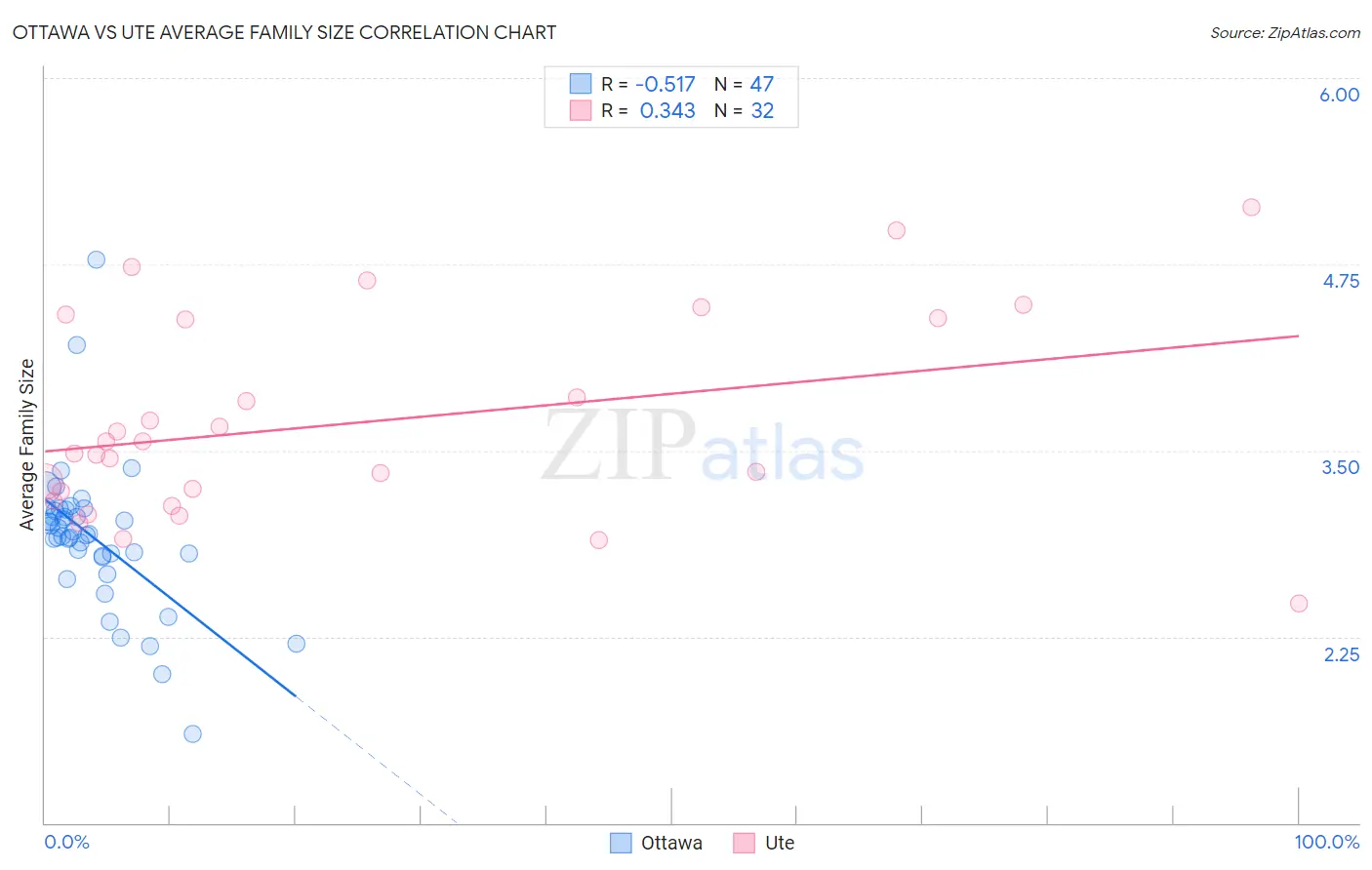 Ottawa vs Ute Average Family Size