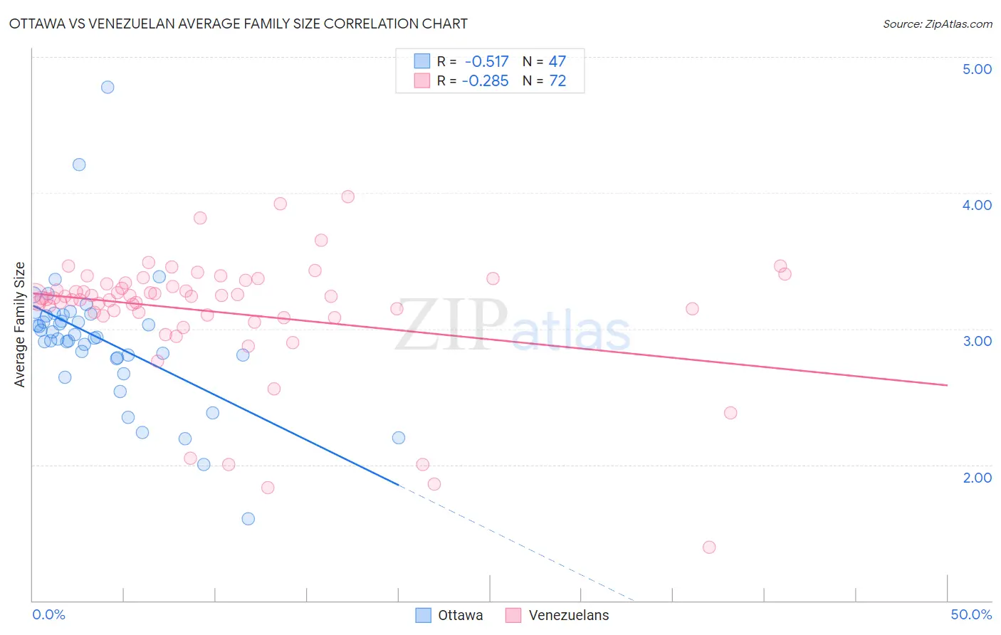 Ottawa vs Venezuelan Average Family Size