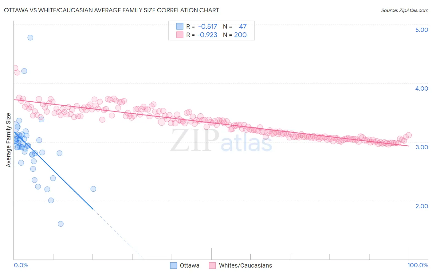 Ottawa vs White/Caucasian Average Family Size