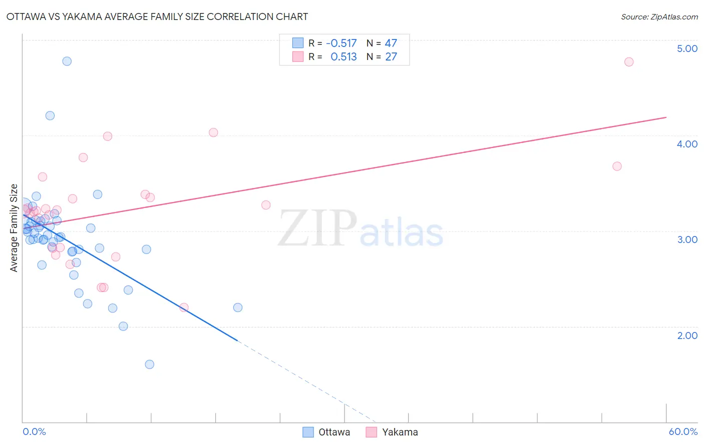 Ottawa vs Yakama Average Family Size