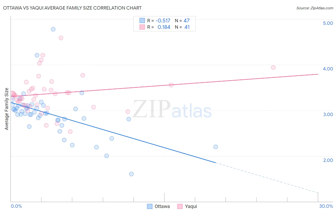 Ottawa vs Yaqui Average Family Size