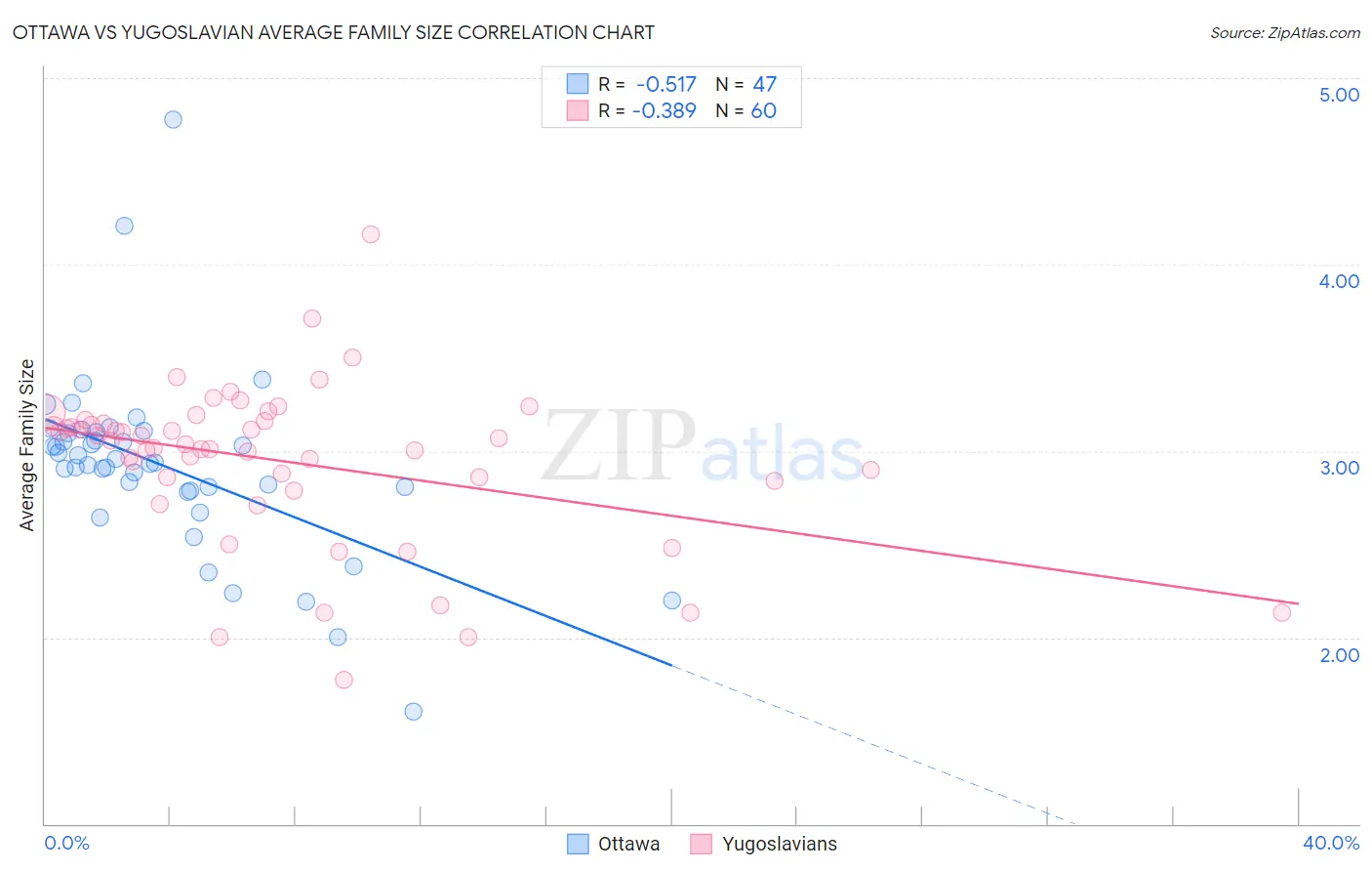 Ottawa vs Yugoslavian Average Family Size
