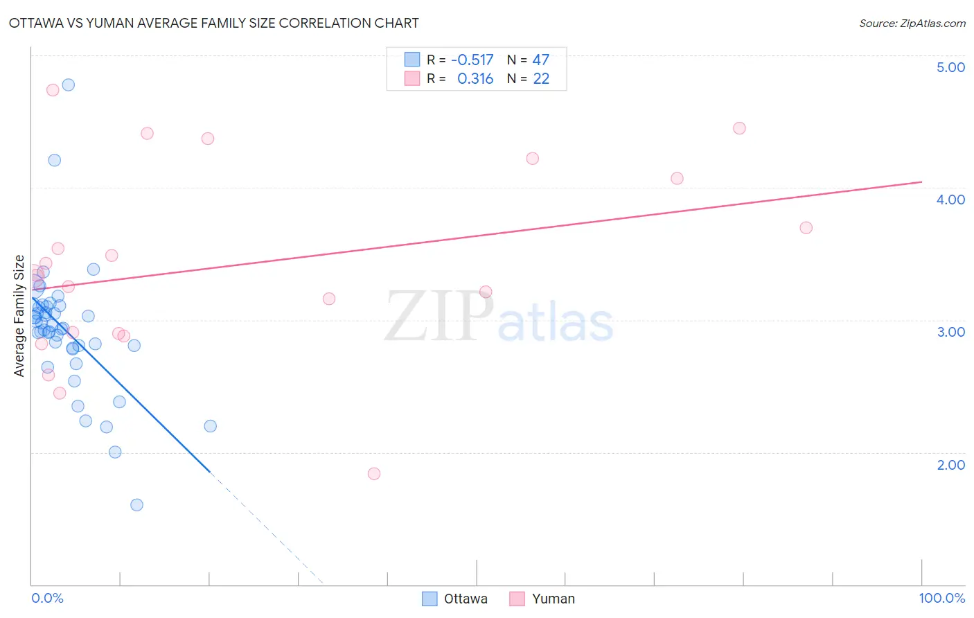 Ottawa vs Yuman Average Family Size