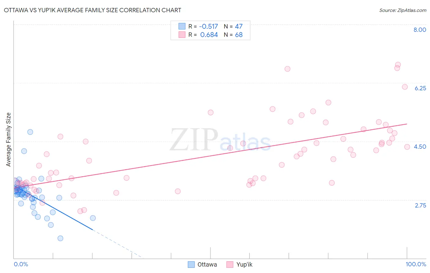 Ottawa vs Yup'ik Average Family Size