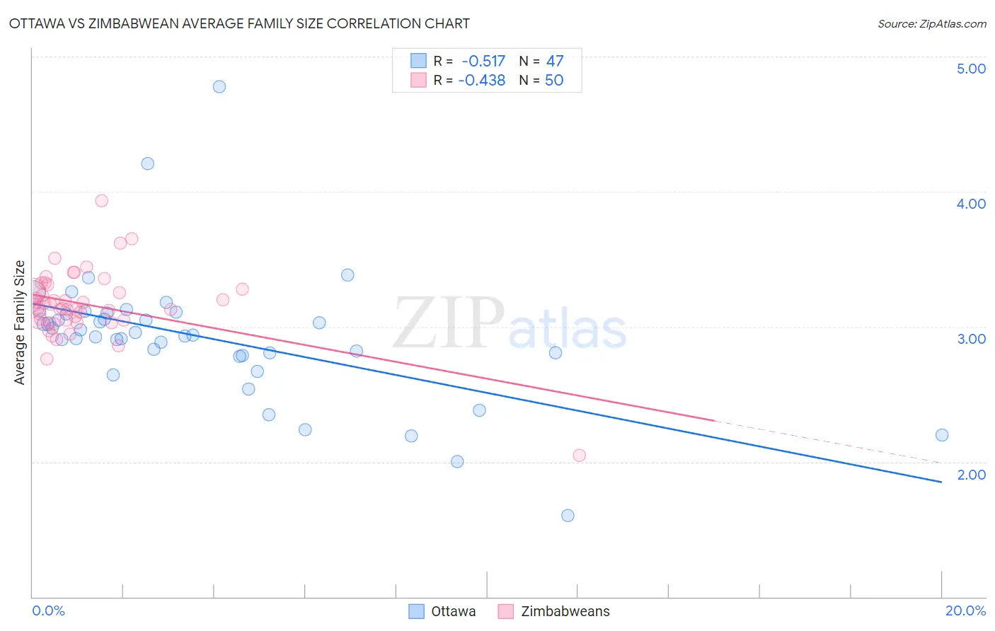 Ottawa vs Zimbabwean Average Family Size
