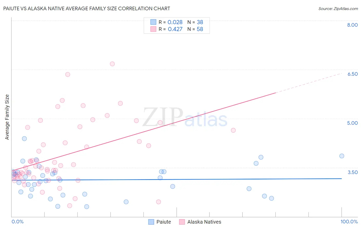 Paiute vs Alaska Native Average Family Size