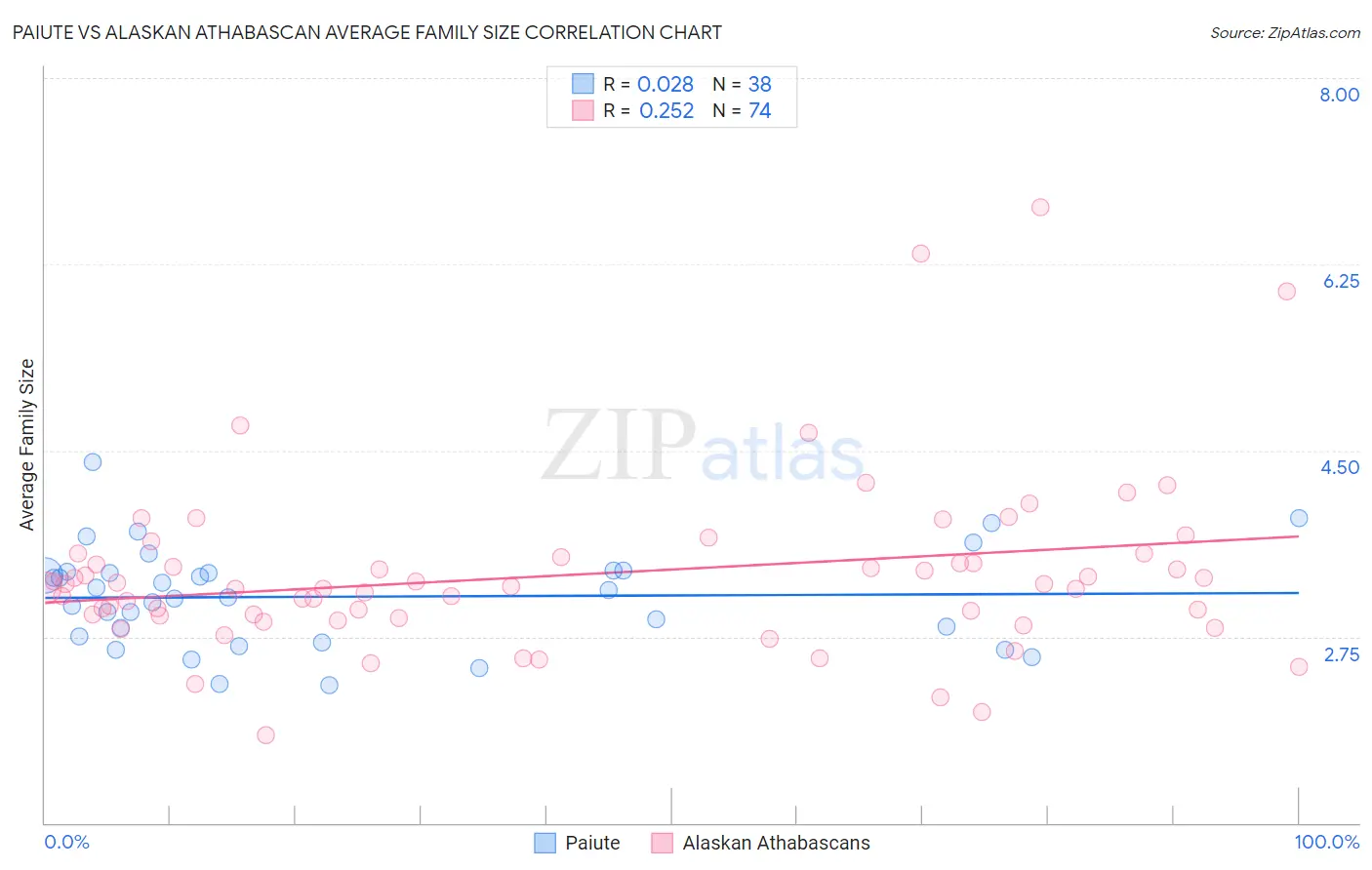 Paiute vs Alaskan Athabascan Average Family Size