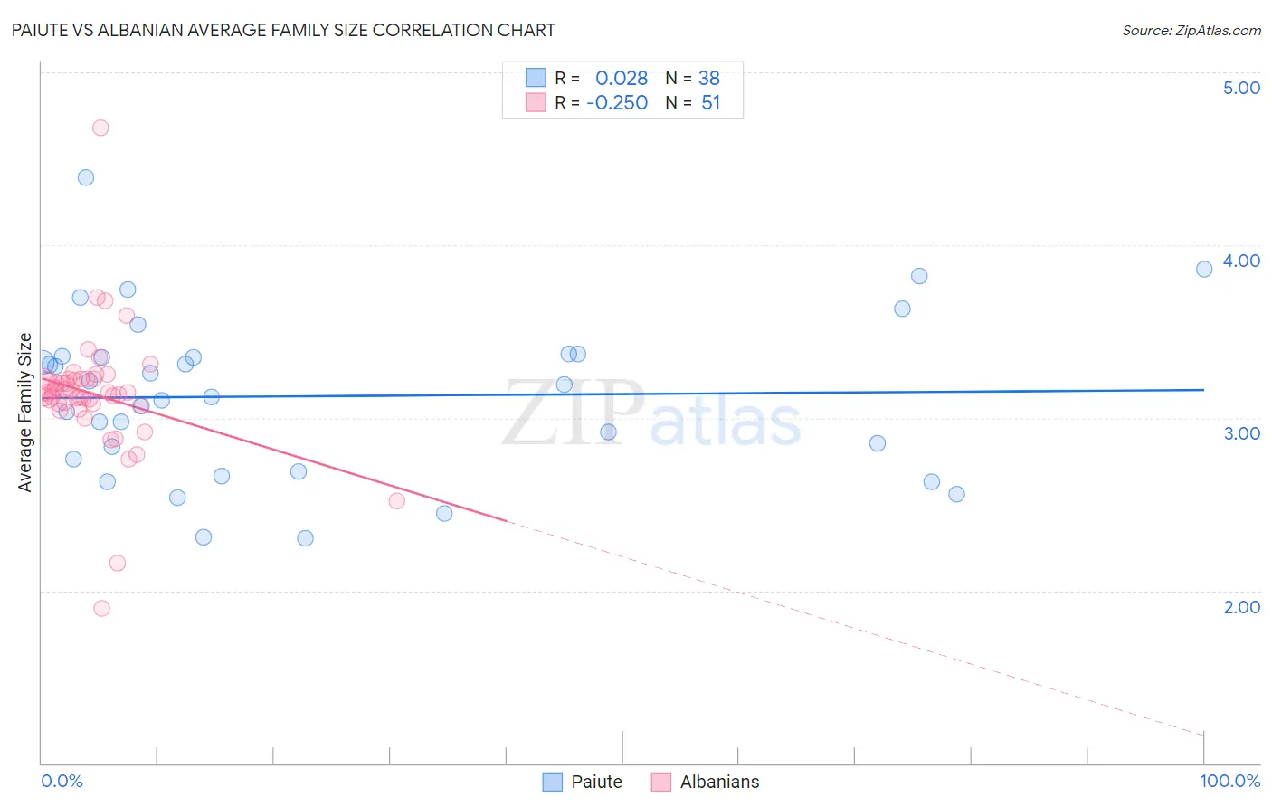 Paiute vs Albanian Average Family Size