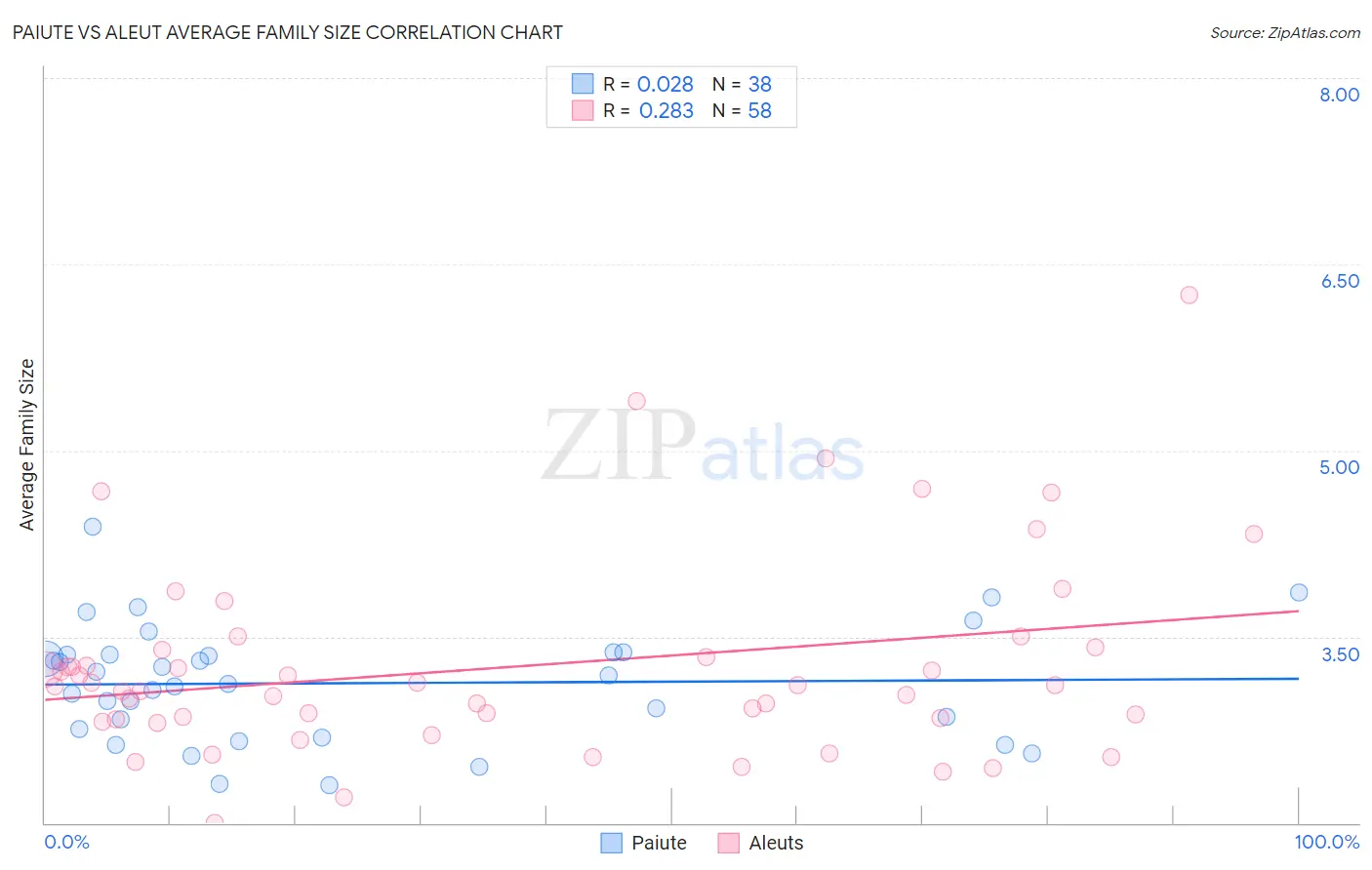 Paiute vs Aleut Average Family Size