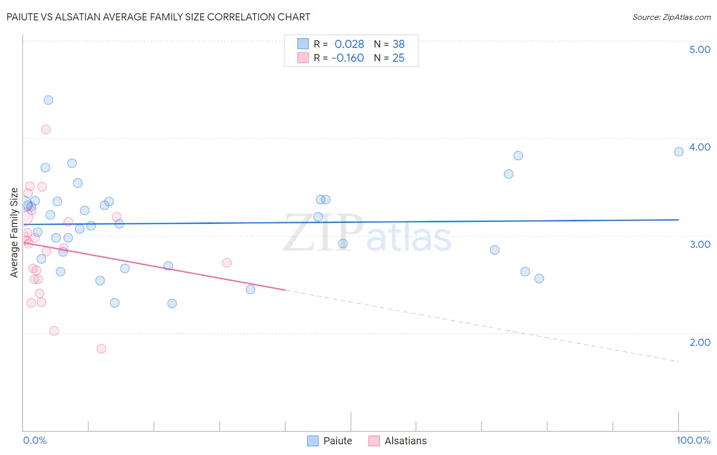 Paiute vs Alsatian Average Family Size
