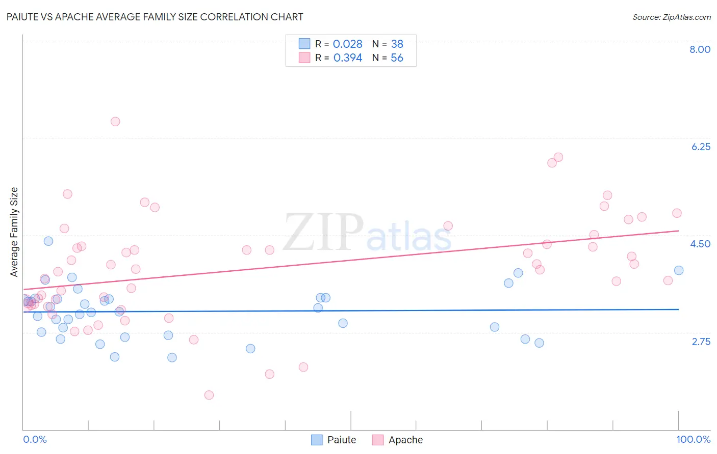 Paiute vs Apache Average Family Size