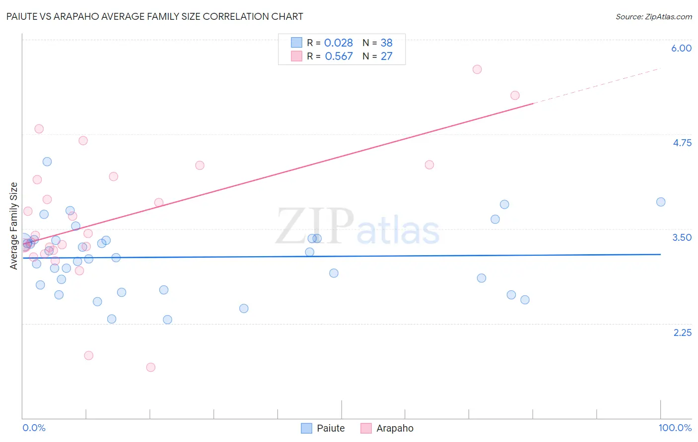 Paiute vs Arapaho Average Family Size