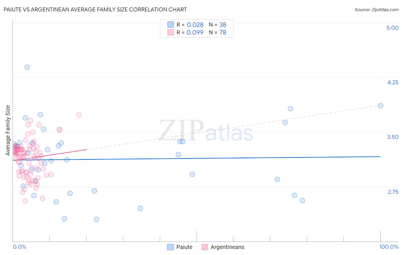 Paiute vs Argentinean Average Family Size