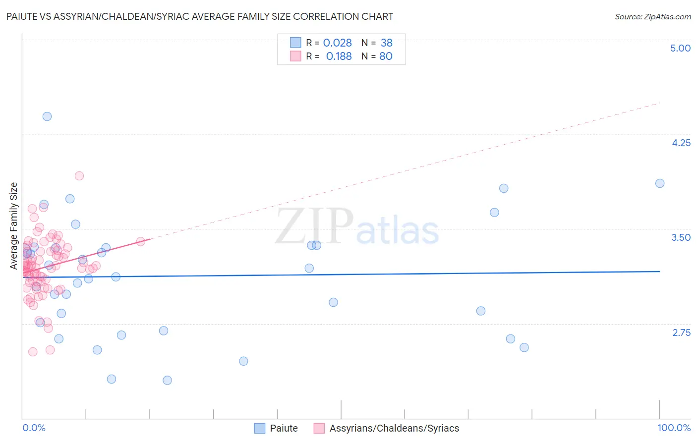 Paiute vs Assyrian/Chaldean/Syriac Average Family Size
