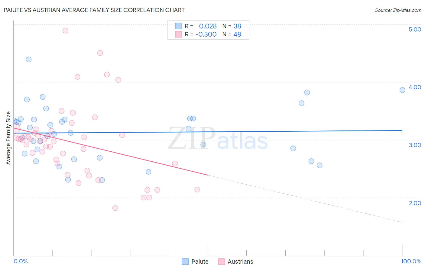 Paiute vs Austrian Average Family Size