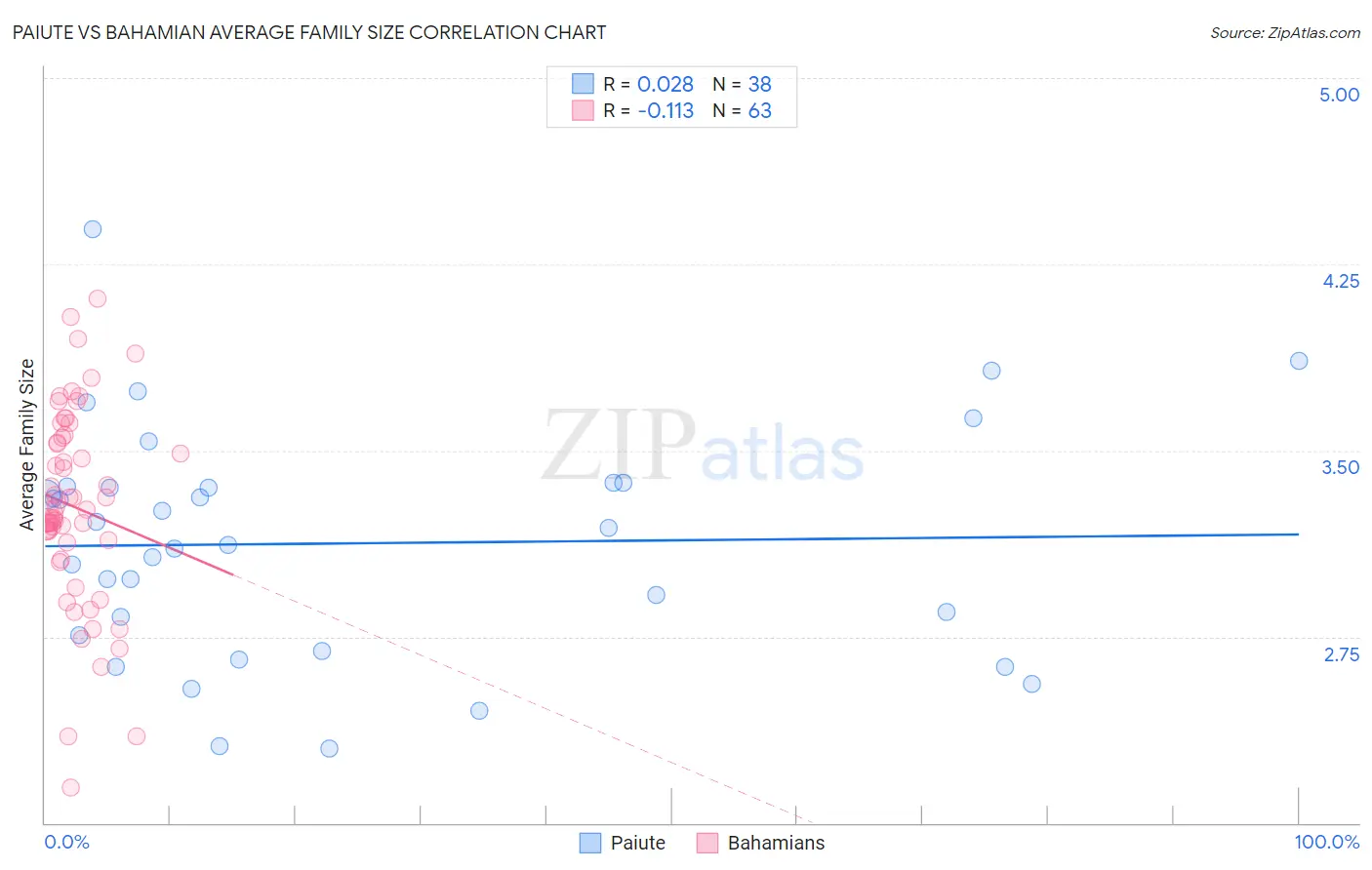 Paiute vs Bahamian Average Family Size