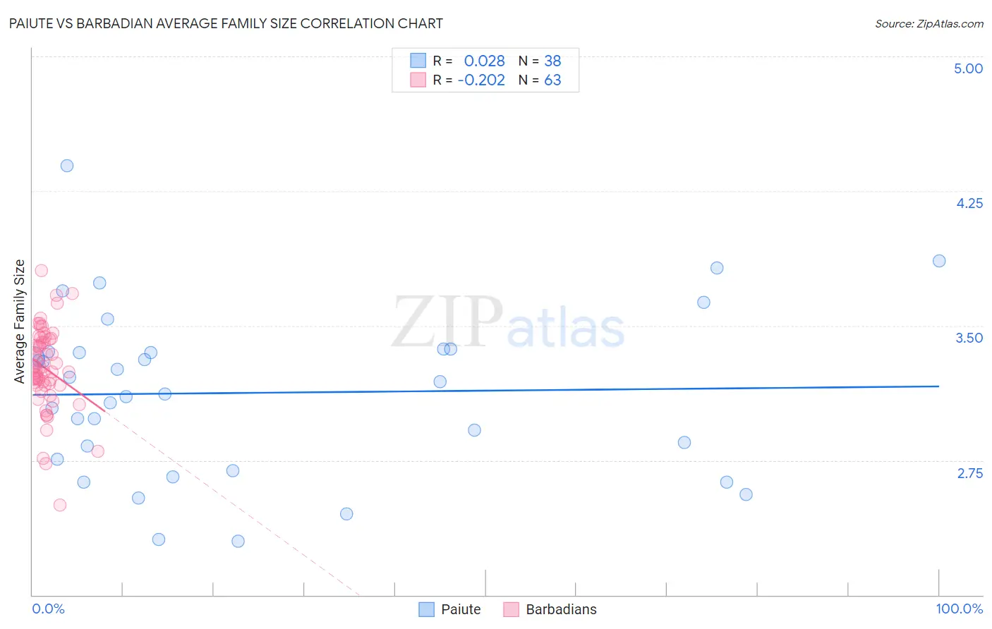 Paiute vs Barbadian Average Family Size