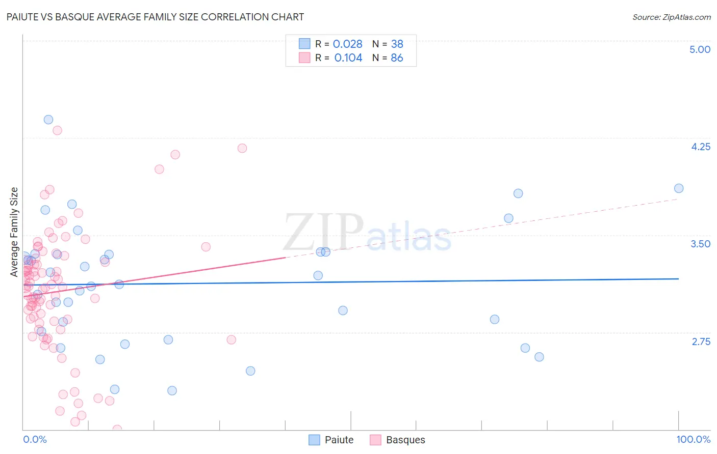 Paiute vs Basque Average Family Size
