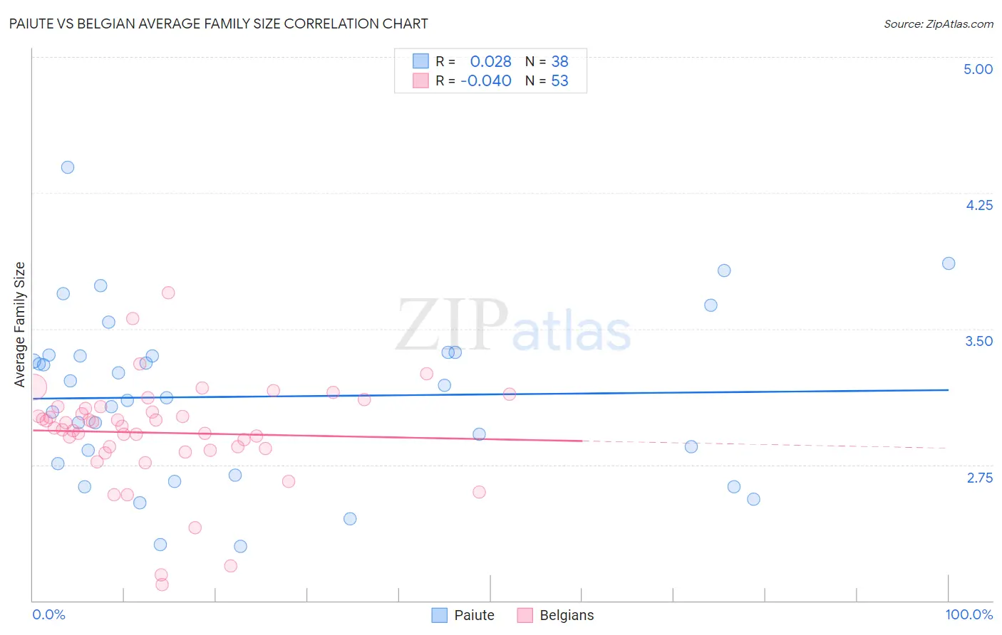 Paiute vs Belgian Average Family Size