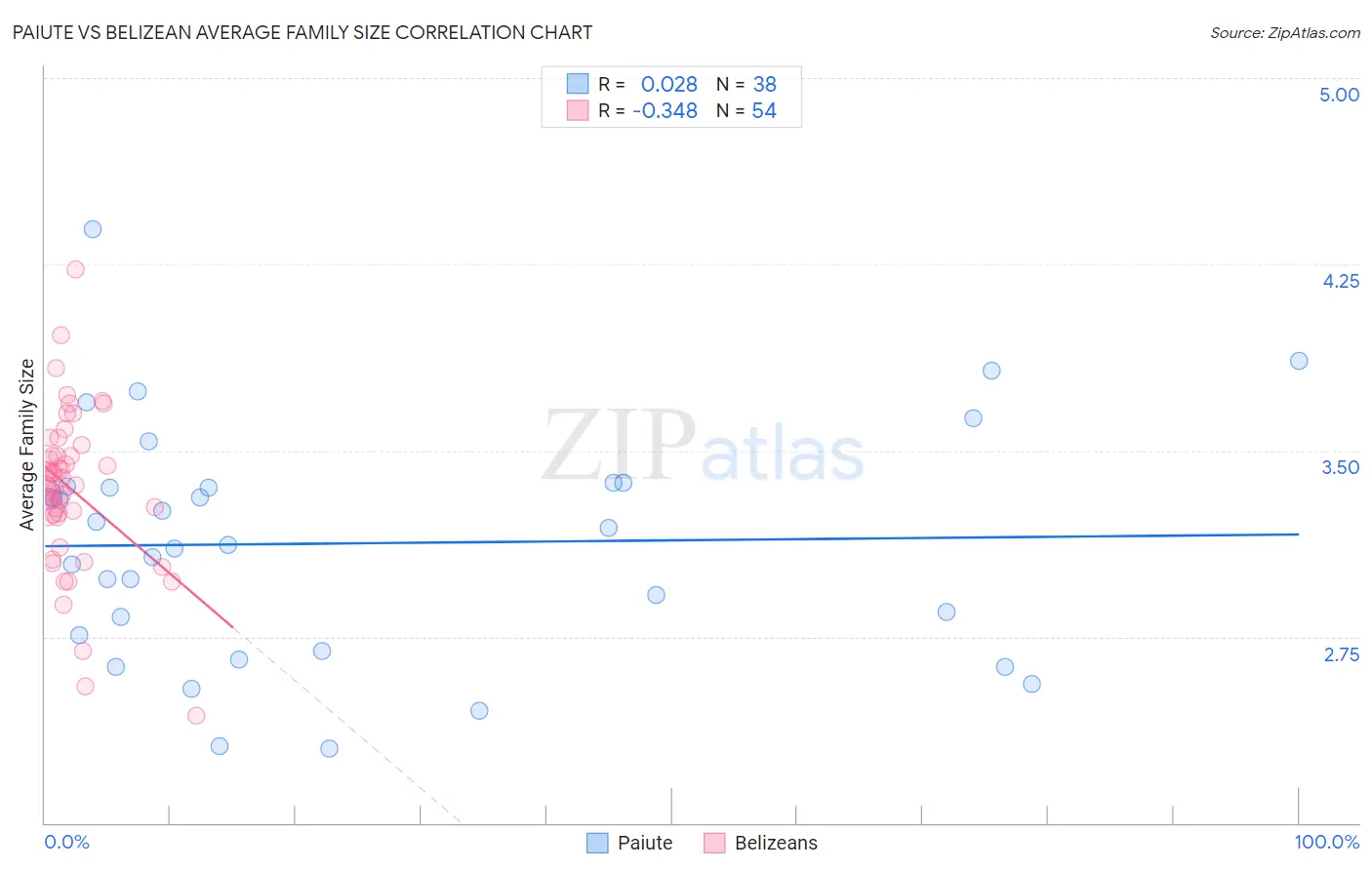 Paiute vs Belizean Average Family Size