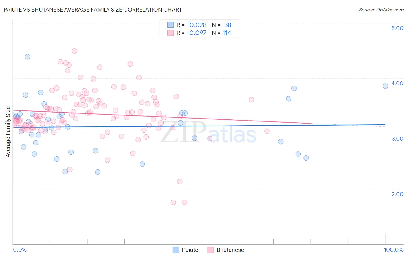 Paiute vs Bhutanese Average Family Size