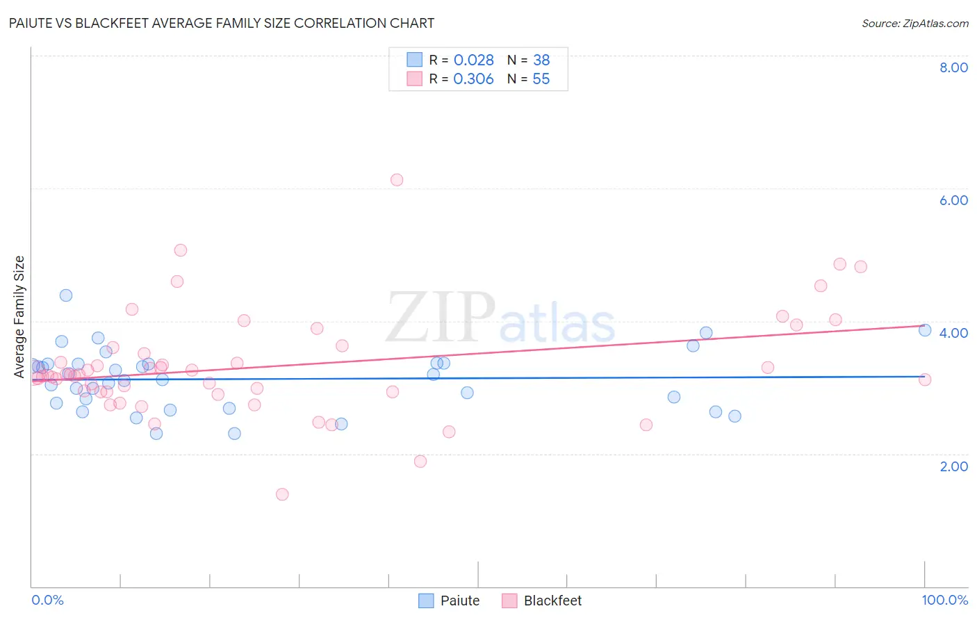 Paiute vs Blackfeet Average Family Size
