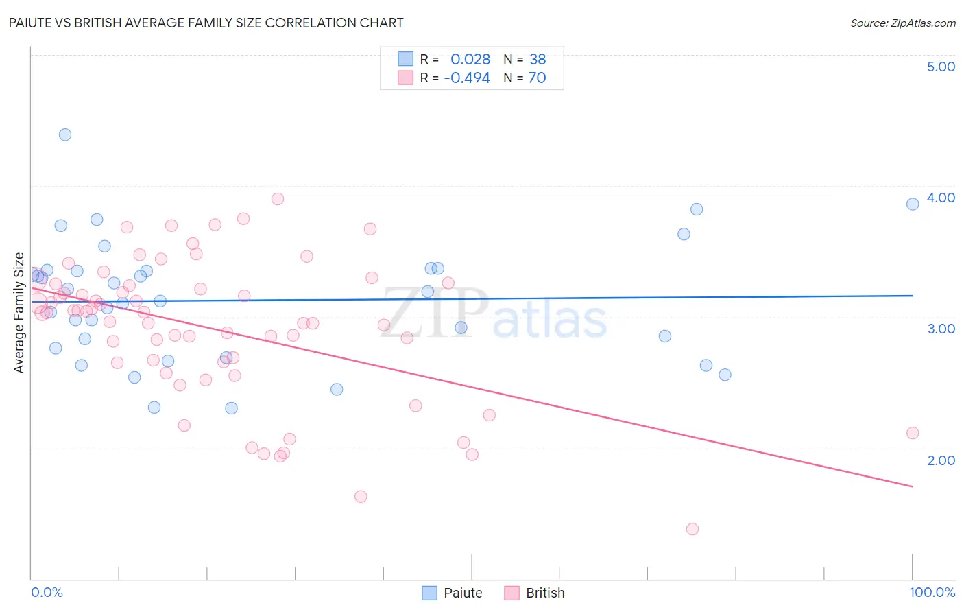 Paiute vs British Average Family Size