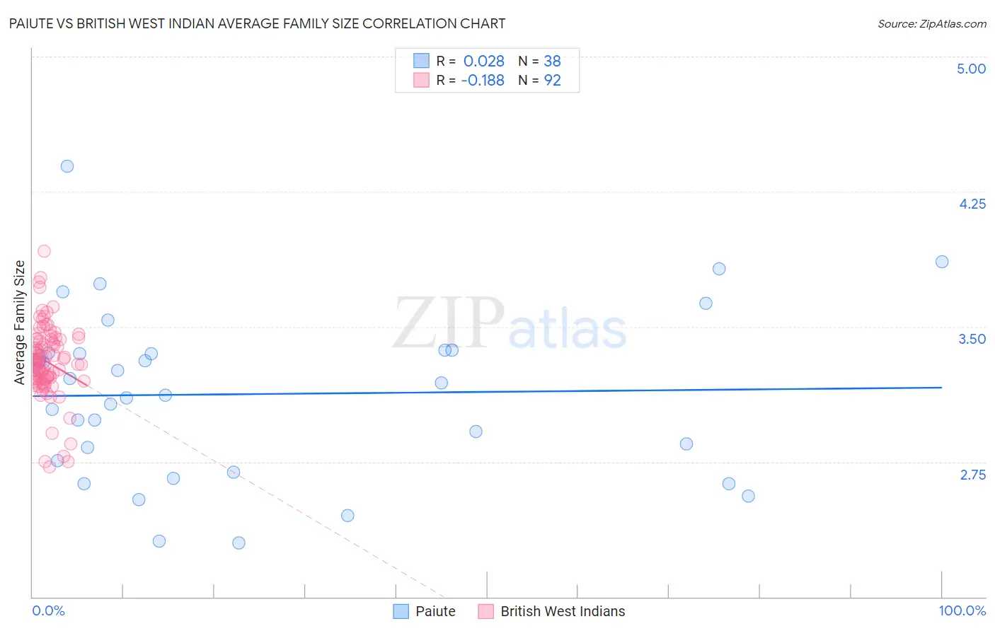 Paiute vs British West Indian Average Family Size