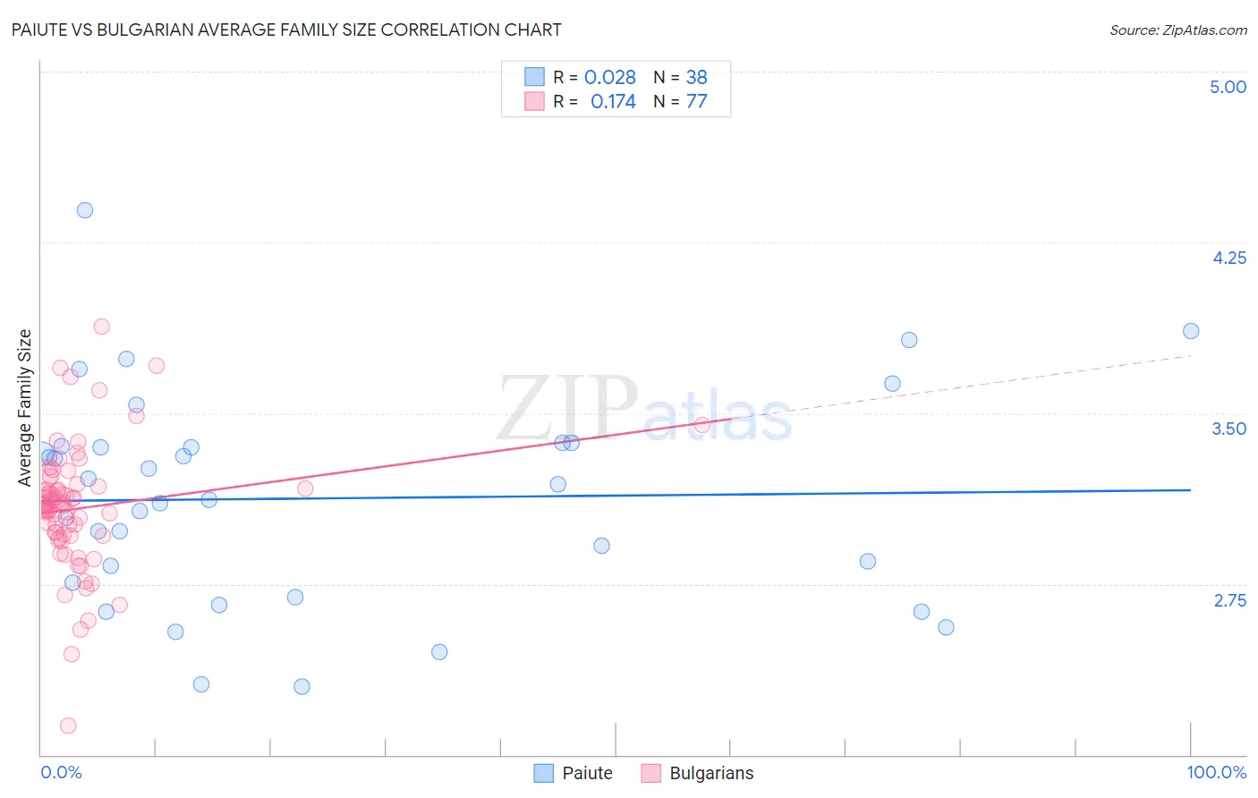 Paiute vs Bulgarian Average Family Size