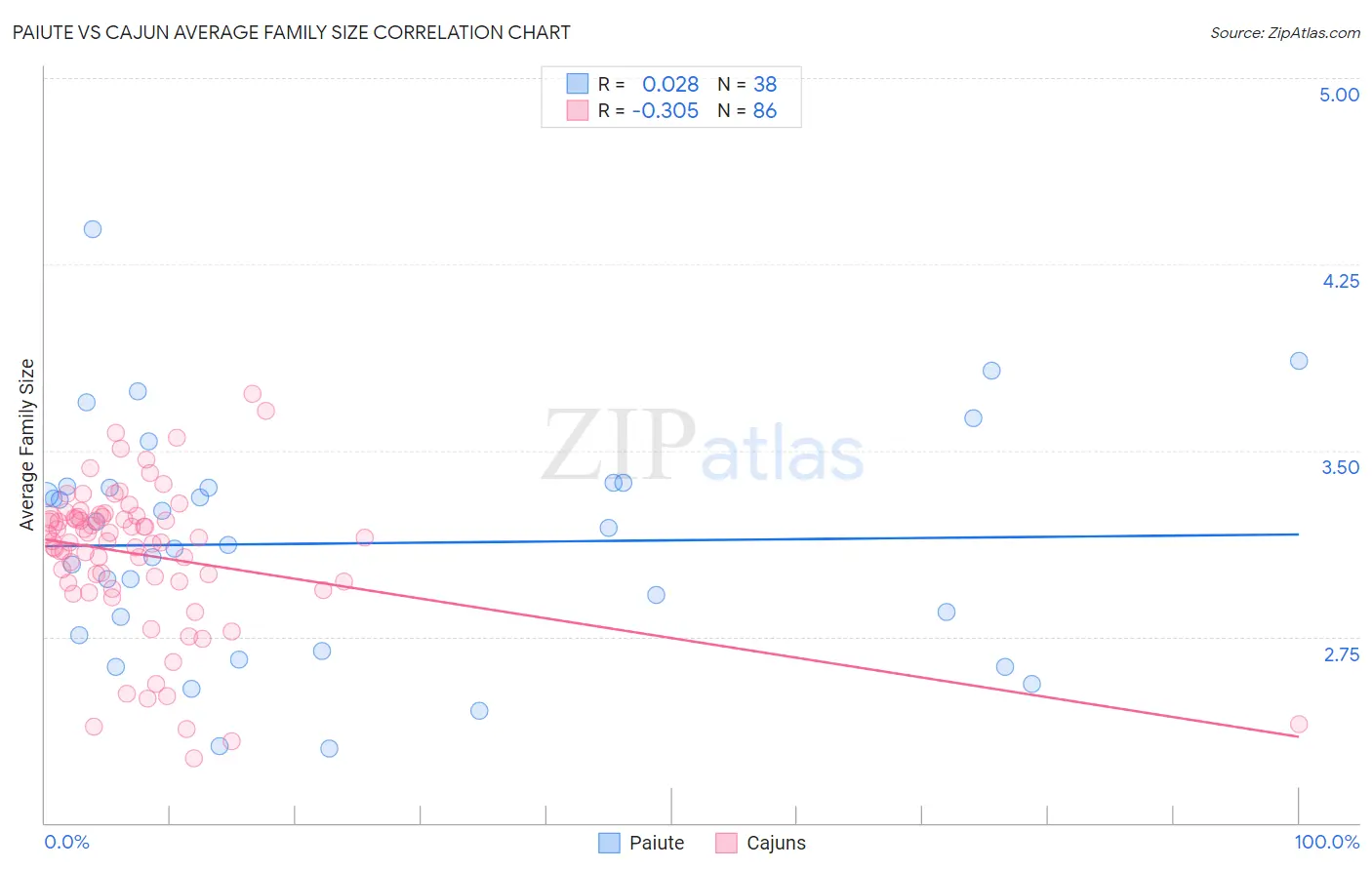 Paiute vs Cajun Average Family Size