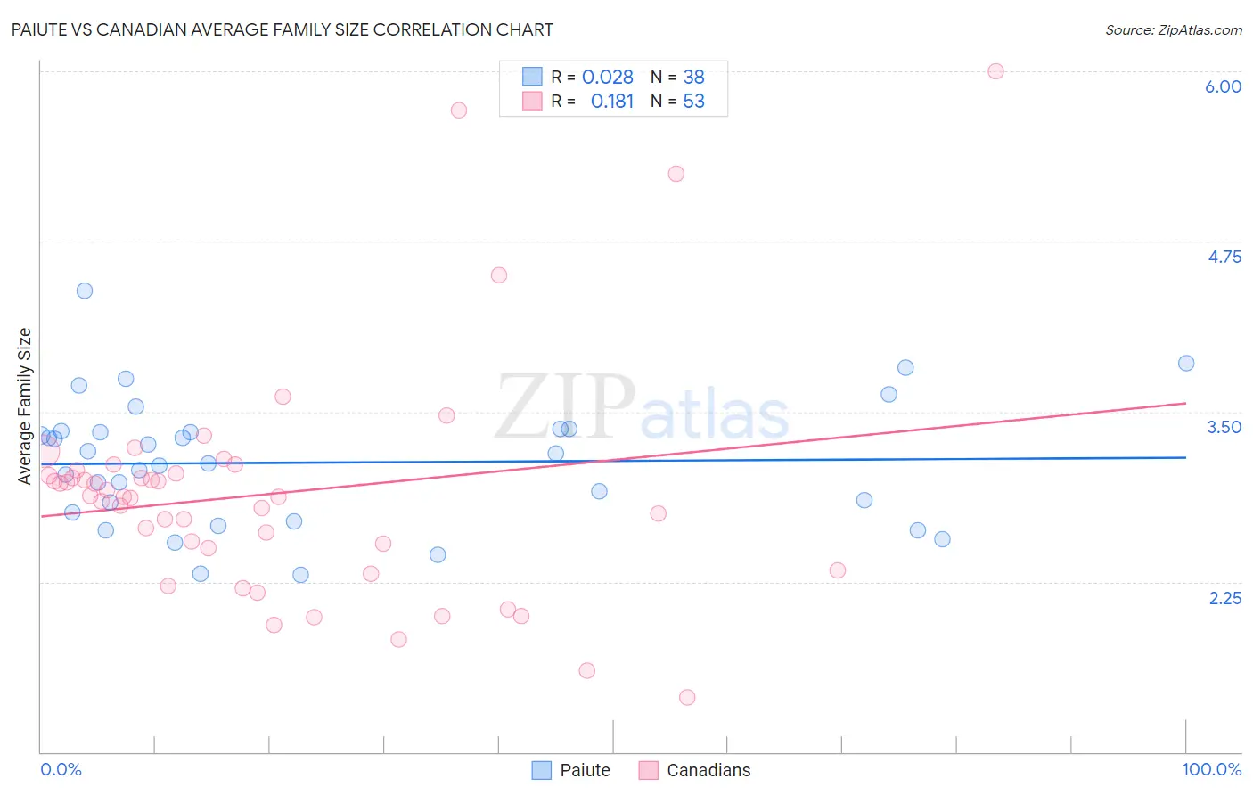 Paiute vs Canadian Average Family Size