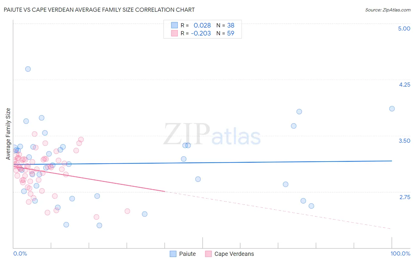 Paiute vs Cape Verdean Average Family Size