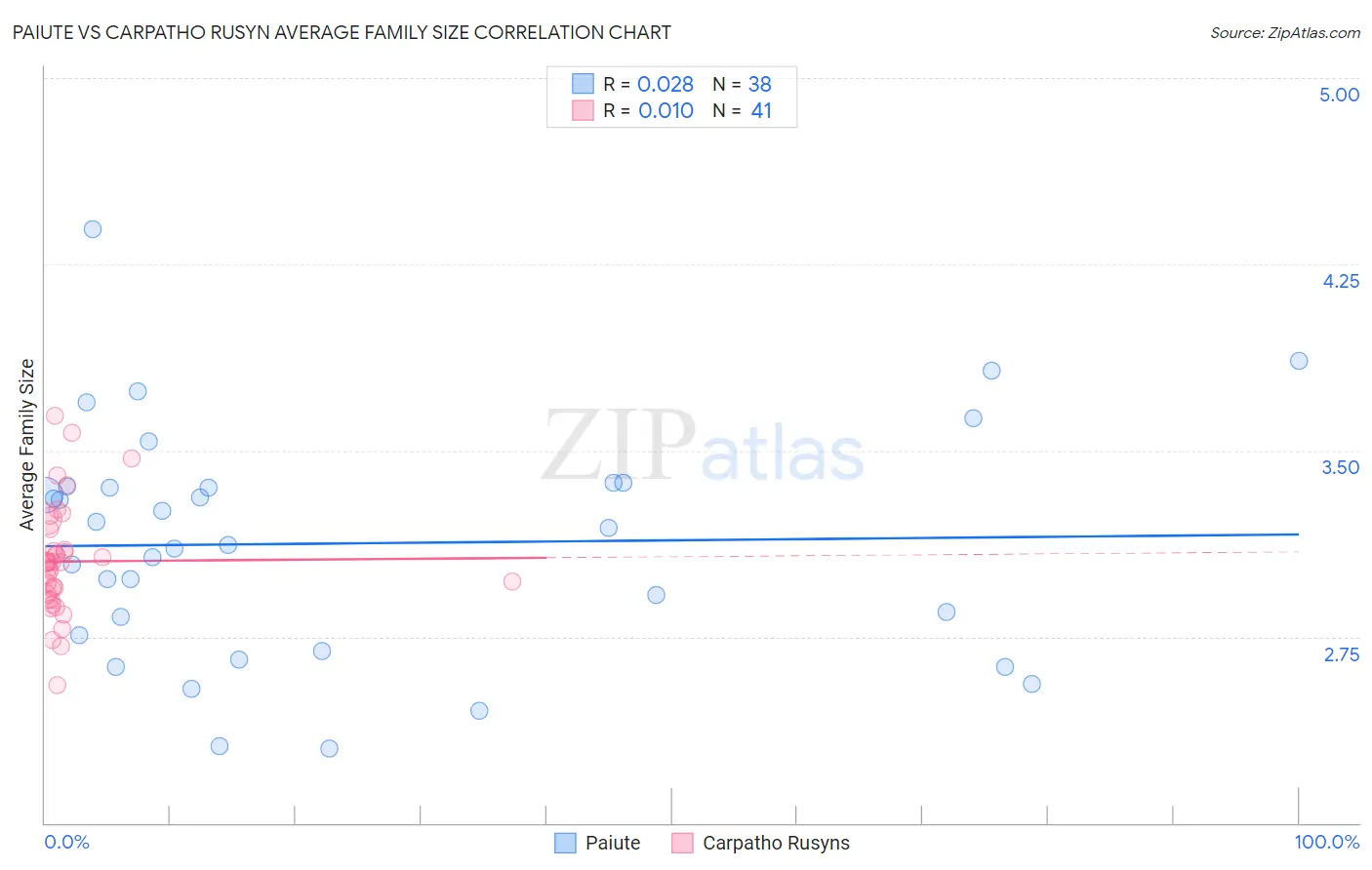 Paiute vs Carpatho Rusyn Average Family Size