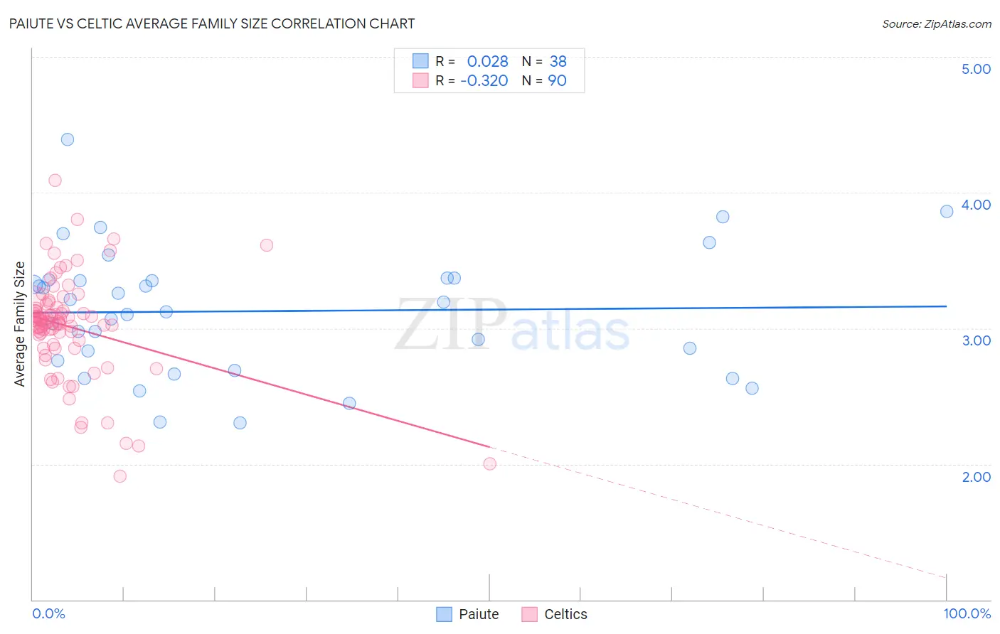 Paiute vs Celtic Average Family Size