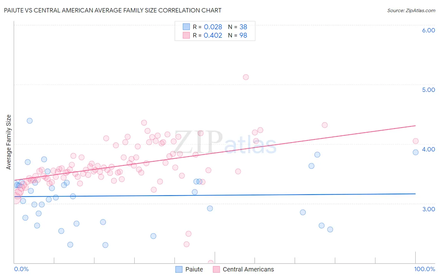 Paiute vs Central American Average Family Size