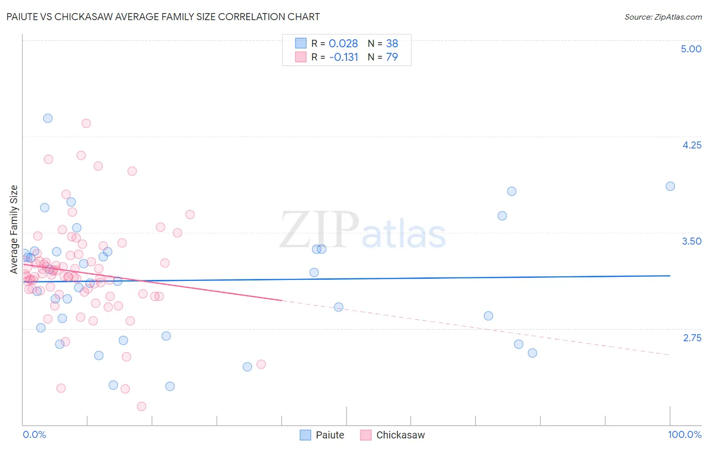 Paiute vs Chickasaw Average Family Size