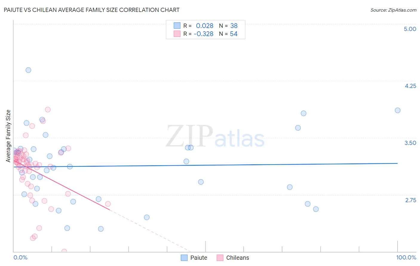 Paiute vs Chilean Average Family Size