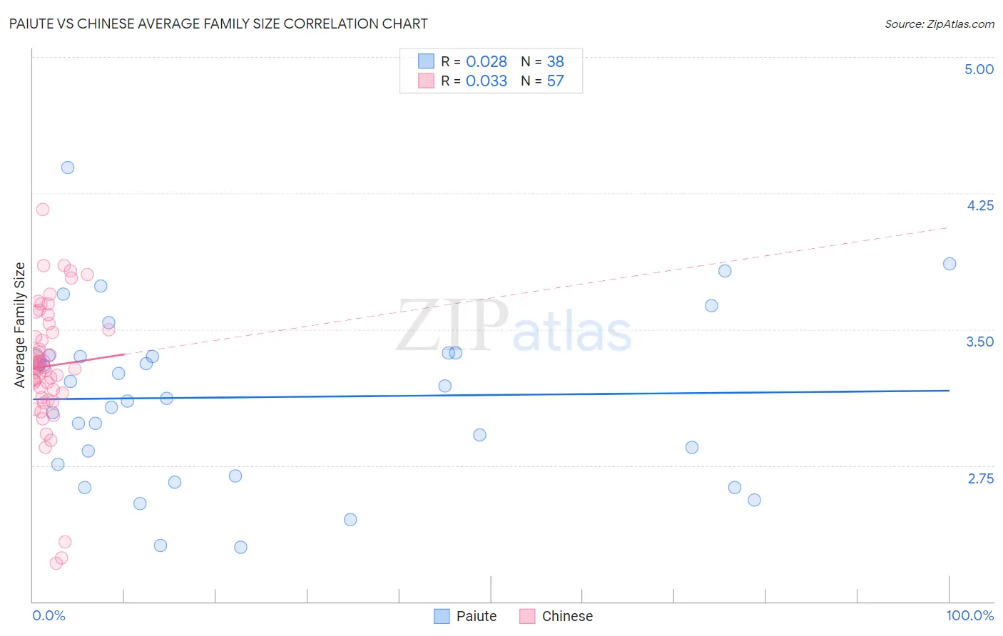 Paiute vs Chinese Average Family Size