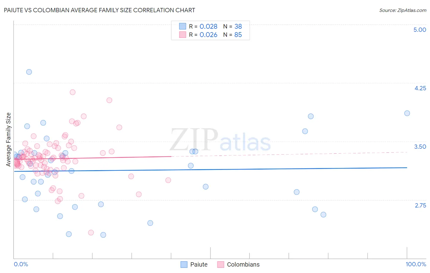 Paiute vs Colombian Average Family Size