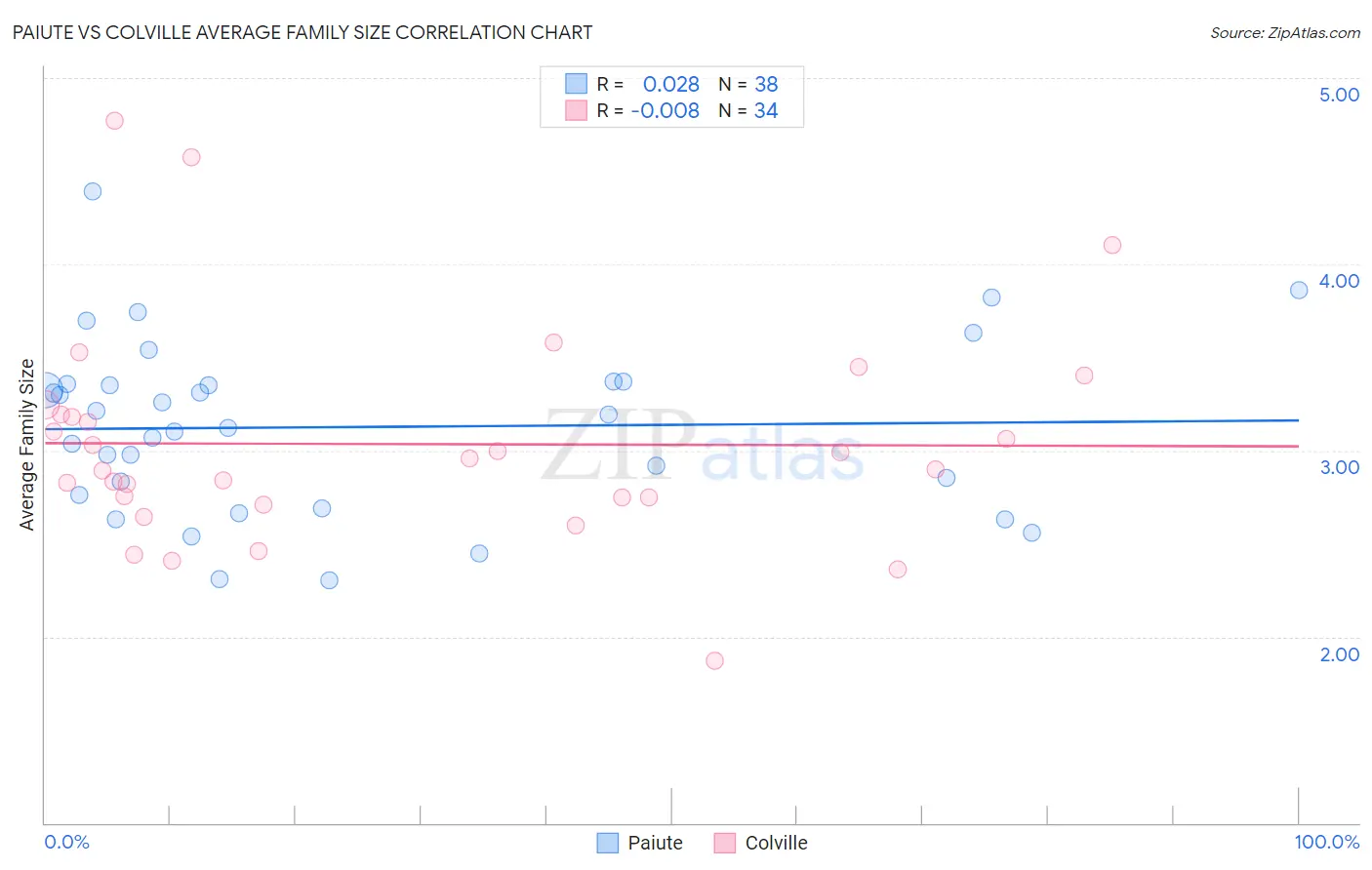 Paiute vs Colville Average Family Size