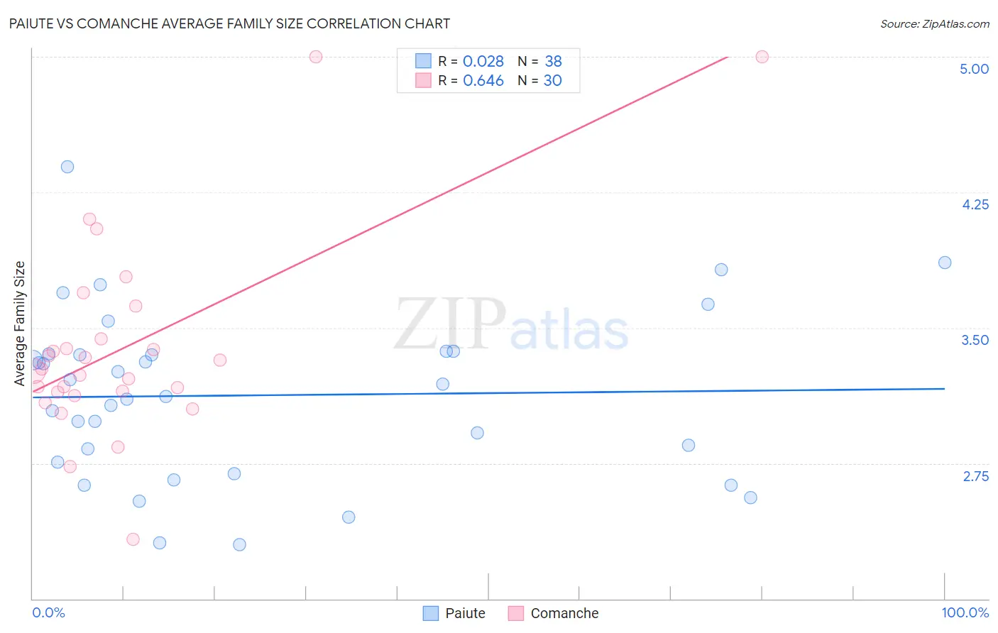 Paiute vs Comanche Average Family Size