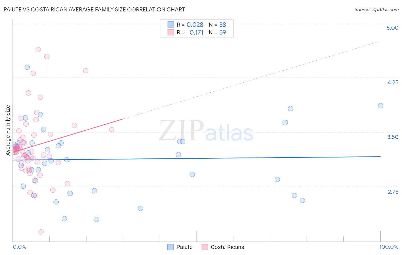 Paiute vs Costa Rican Average Family Size