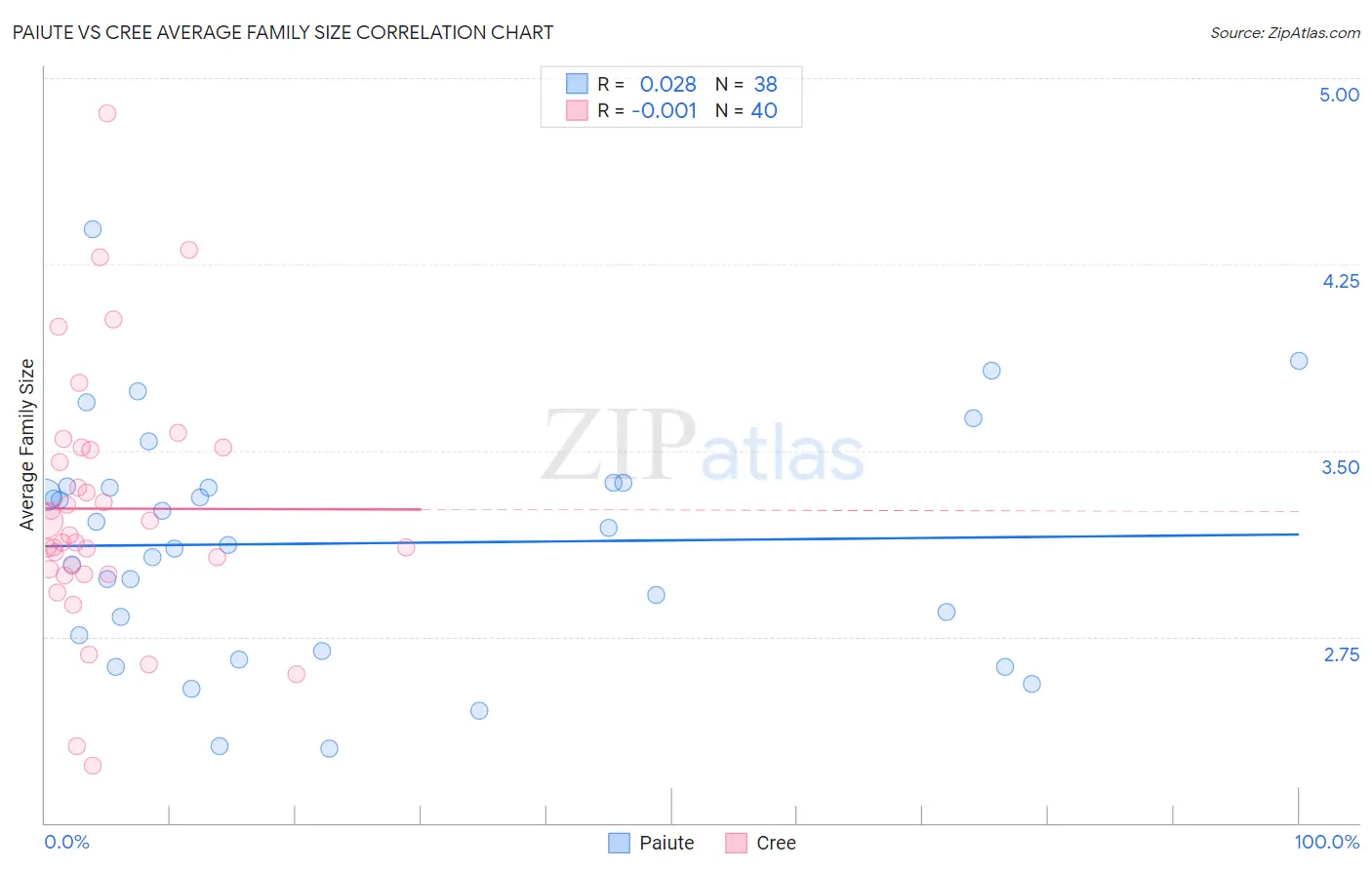 Paiute vs Cree Average Family Size