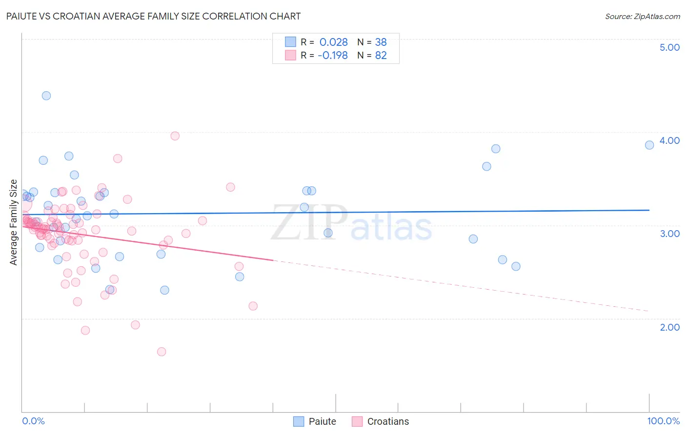 Paiute vs Croatian Average Family Size