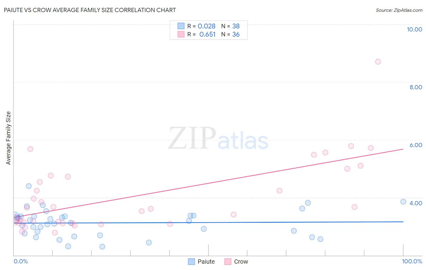 Paiute vs Crow Average Family Size