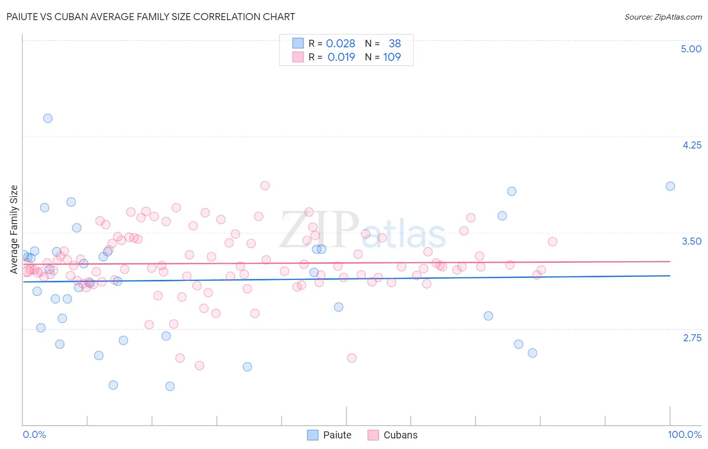 Paiute vs Cuban Average Family Size