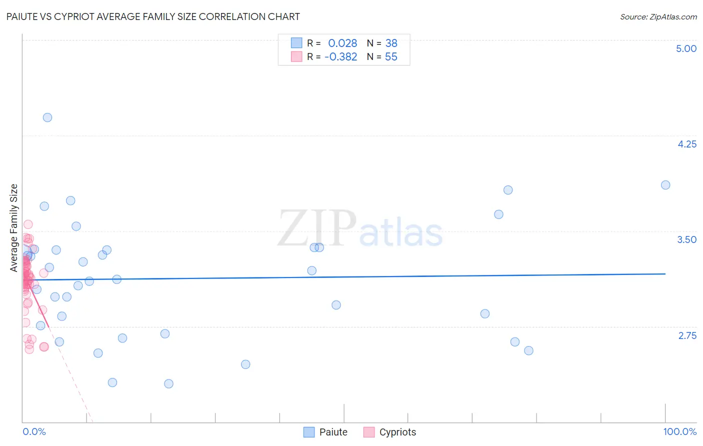 Paiute vs Cypriot Average Family Size